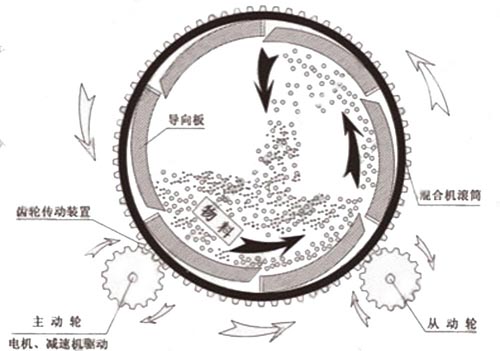 滾筒式?；⒅楸厣皾{混合機工作原理圖