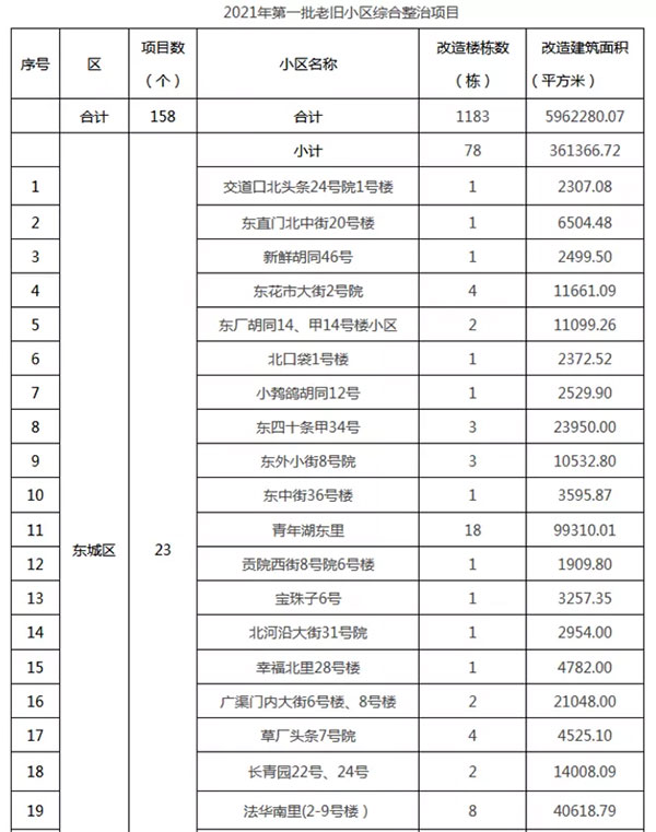 重磅：北京老舊小區納入首批改造名單，建筑涂料用量將激增！