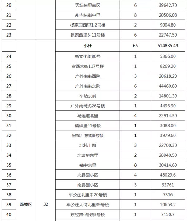 重磅：北京老舊小區納入首批改造名單，建筑涂料用量將激增！