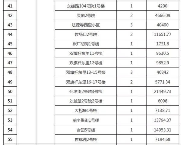 重磅：北京老舊小區納入首批改造名單，建筑涂料用量將激增！