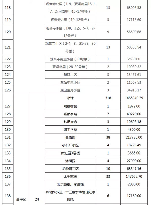 重磅：北京老舊小區納入首批改造名單，建筑涂料用量將激增！
