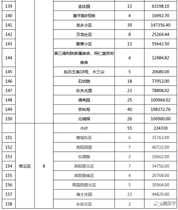 重磅：北京老舊小區納入首批改造名單，建筑涂料用量將激增！