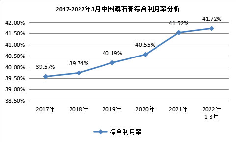 我國磷石膏行業利用量達到3118.82萬噸，在高端新材料領域成為“熱點”！