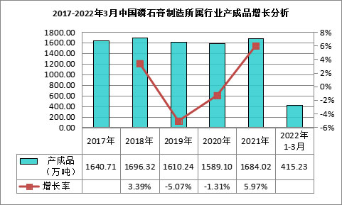 我國磷石膏行業利用量達到3118.82萬噸，在高端新材料領域成為“熱點”！