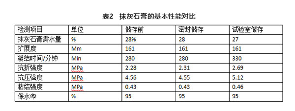 不同存儲(chǔ)條件對(duì)建筑石膏相組成有何影響？